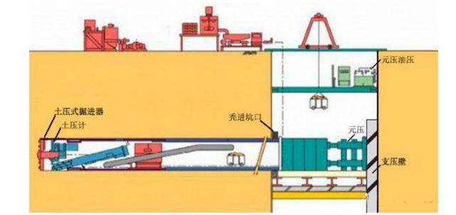 頂管法（非開挖）施工基本原理及施工過程