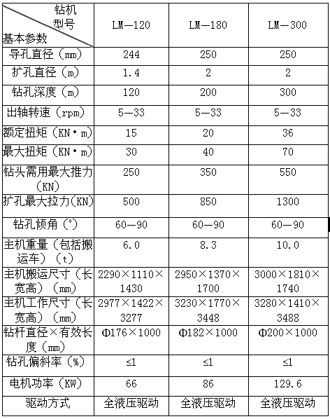 LM系列反井鉆機(jī)回收